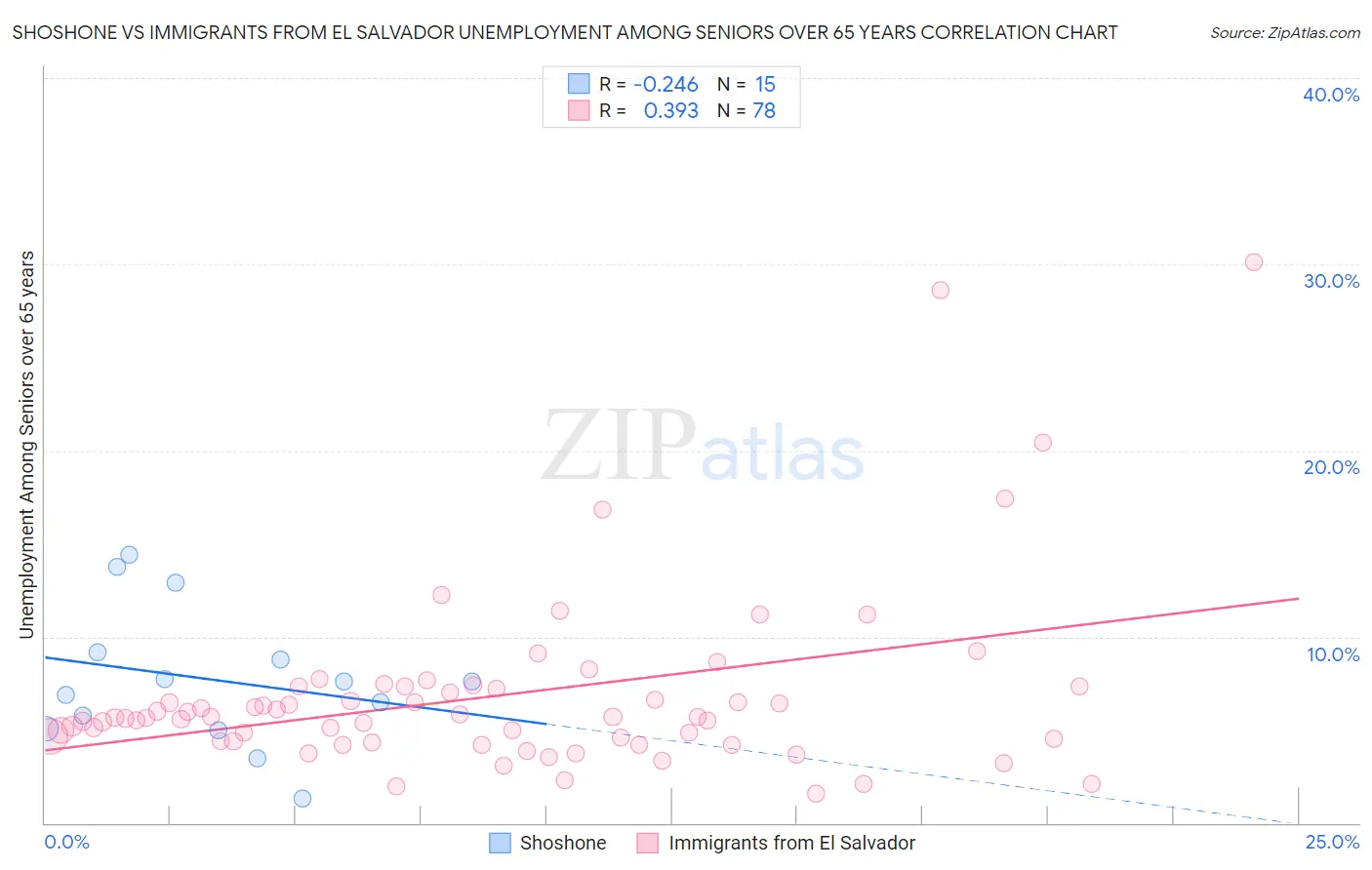 Shoshone vs Immigrants from El Salvador Unemployment Among Seniors over 65 years