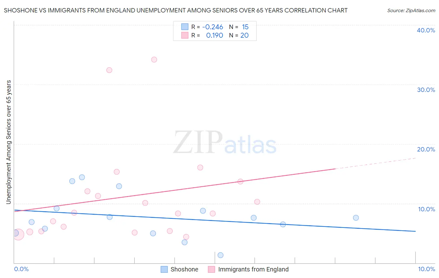 Shoshone vs Immigrants from England Unemployment Among Seniors over 65 years