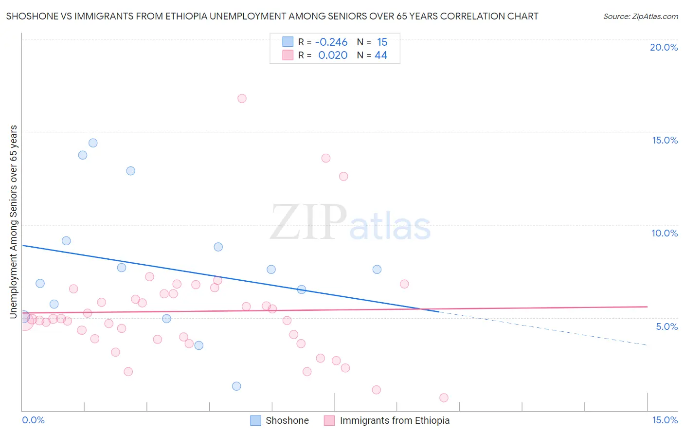 Shoshone vs Immigrants from Ethiopia Unemployment Among Seniors over 65 years