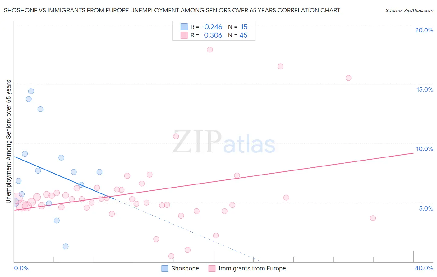 Shoshone vs Immigrants from Europe Unemployment Among Seniors over 65 years