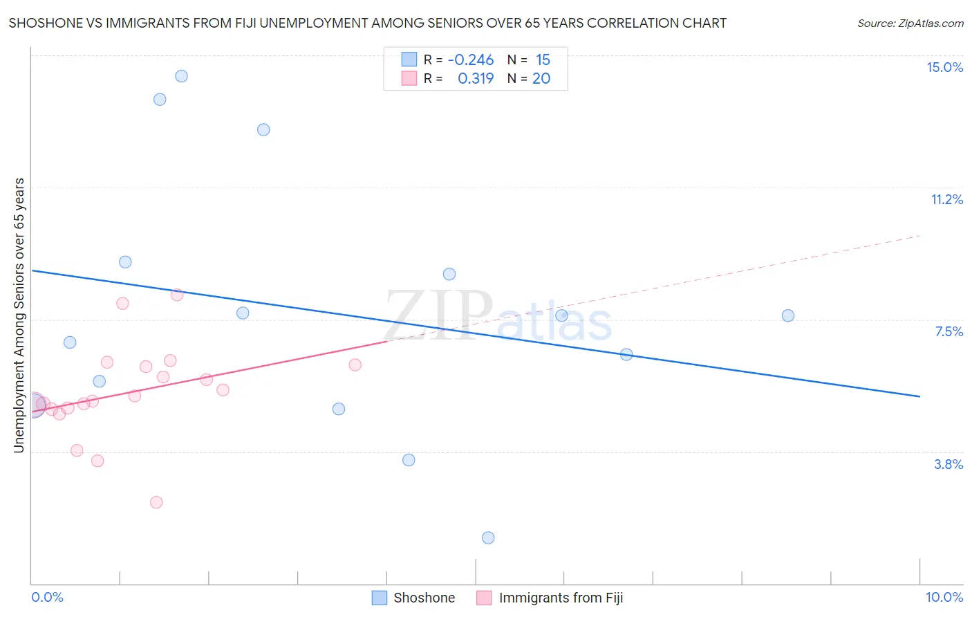 Shoshone vs Immigrants from Fiji Unemployment Among Seniors over 65 years