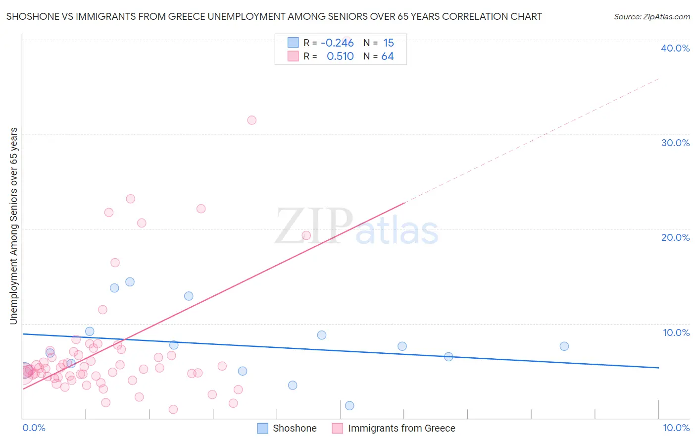 Shoshone vs Immigrants from Greece Unemployment Among Seniors over 65 years