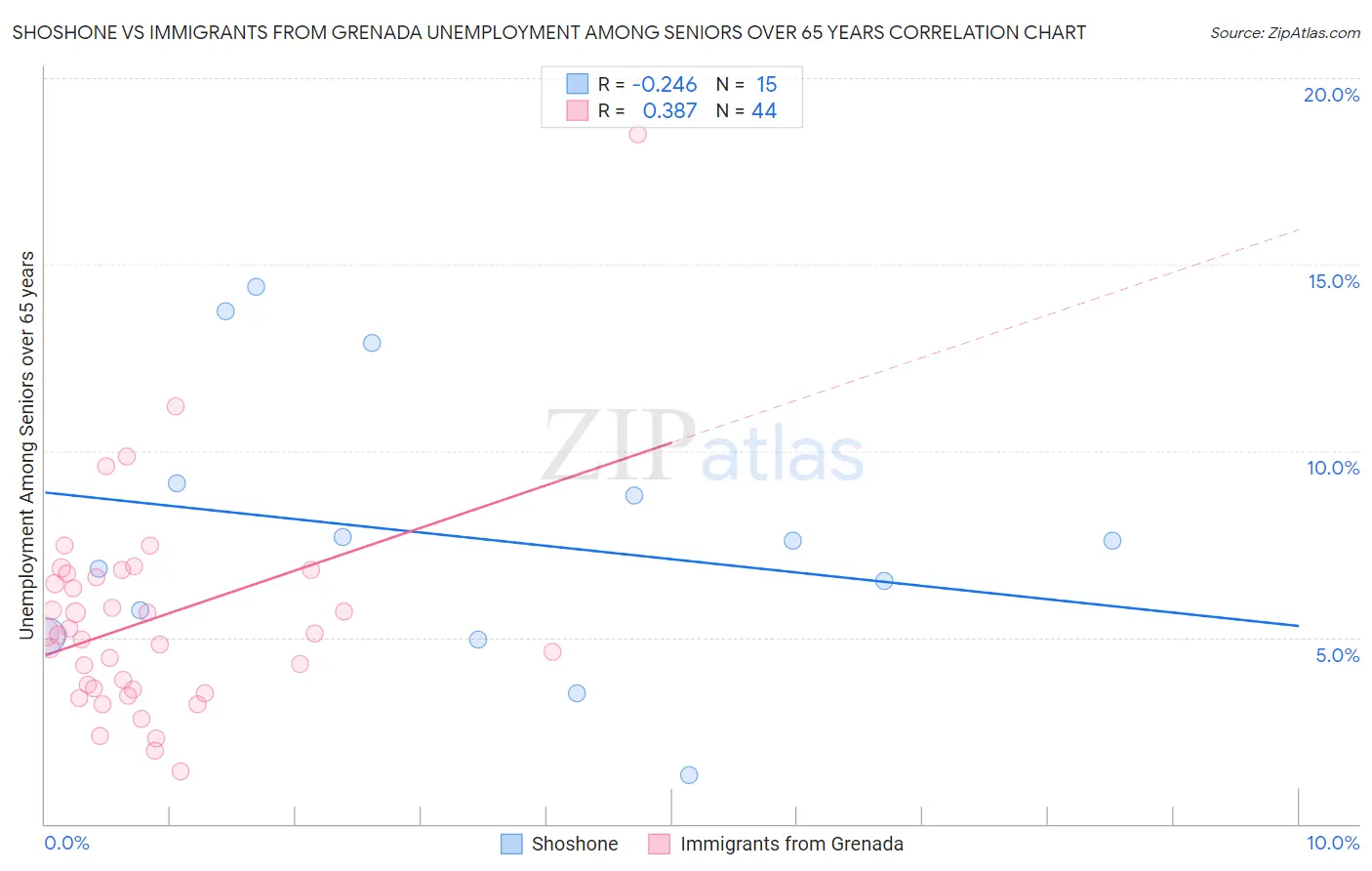 Shoshone vs Immigrants from Grenada Unemployment Among Seniors over 65 years