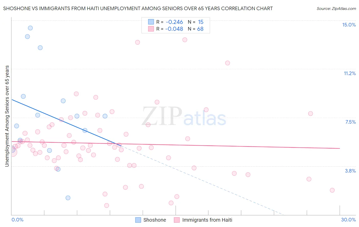 Shoshone vs Immigrants from Haiti Unemployment Among Seniors over 65 years