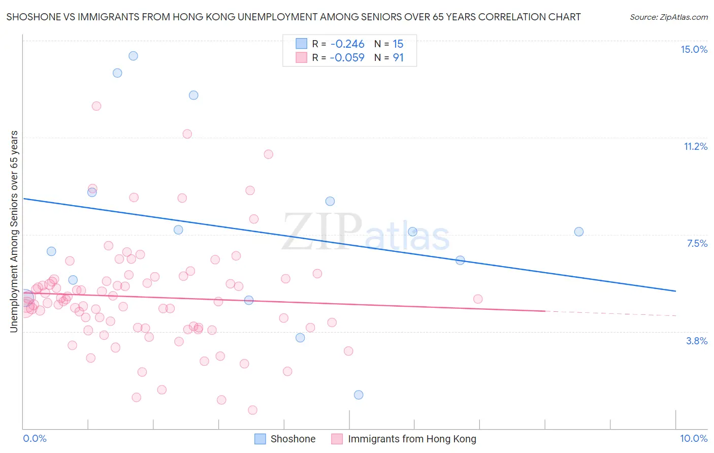 Shoshone vs Immigrants from Hong Kong Unemployment Among Seniors over 65 years