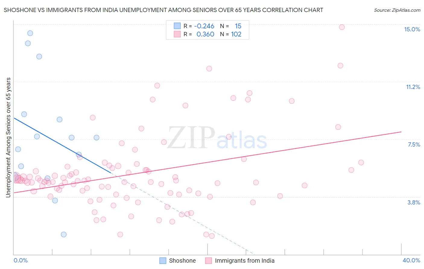 Shoshone vs Immigrants from India Unemployment Among Seniors over 65 years