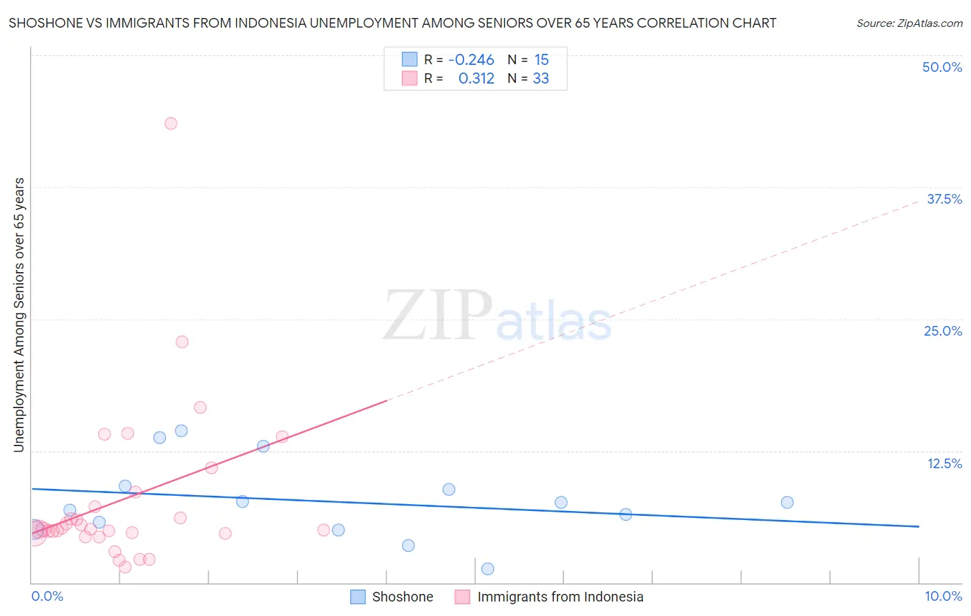 Shoshone vs Immigrants from Indonesia Unemployment Among Seniors over 65 years