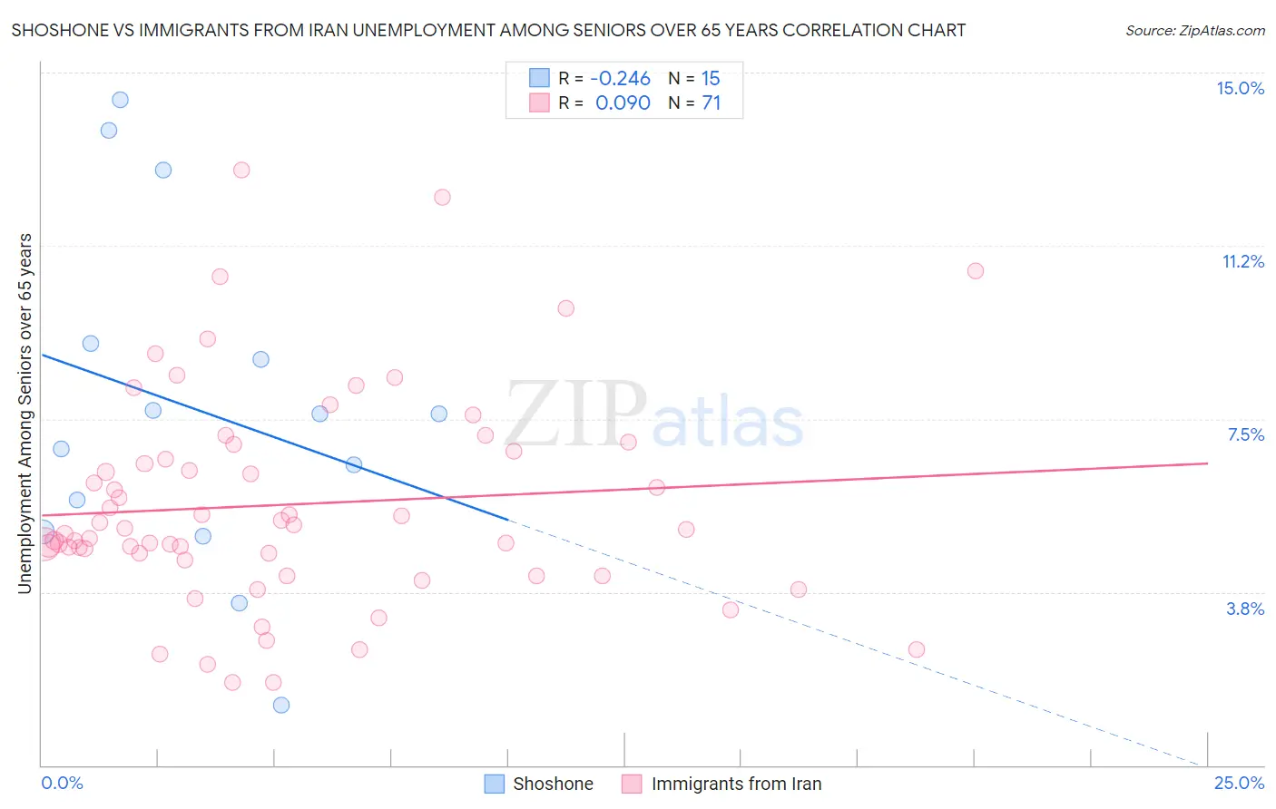 Shoshone vs Immigrants from Iran Unemployment Among Seniors over 65 years