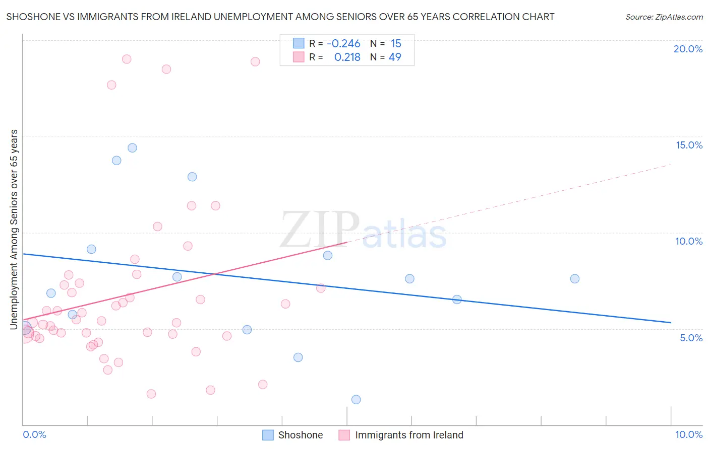 Shoshone vs Immigrants from Ireland Unemployment Among Seniors over 65 years