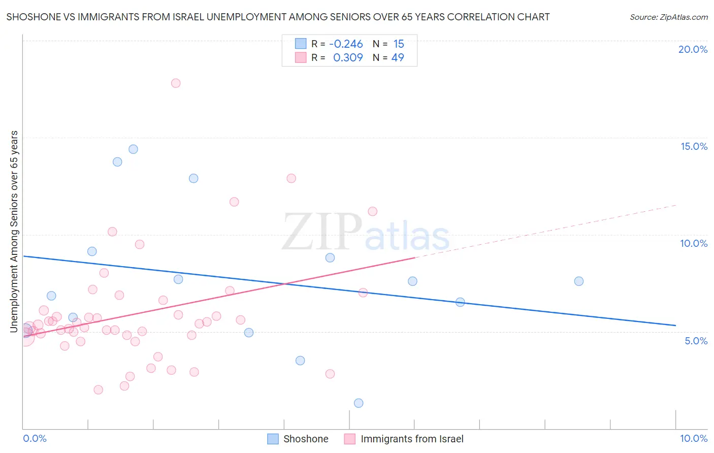 Shoshone vs Immigrants from Israel Unemployment Among Seniors over 65 years