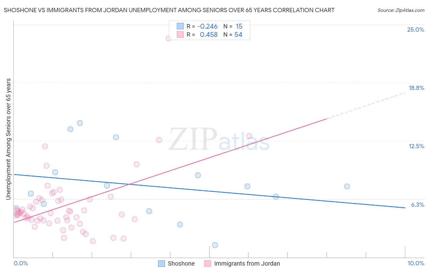 Shoshone vs Immigrants from Jordan Unemployment Among Seniors over 65 years