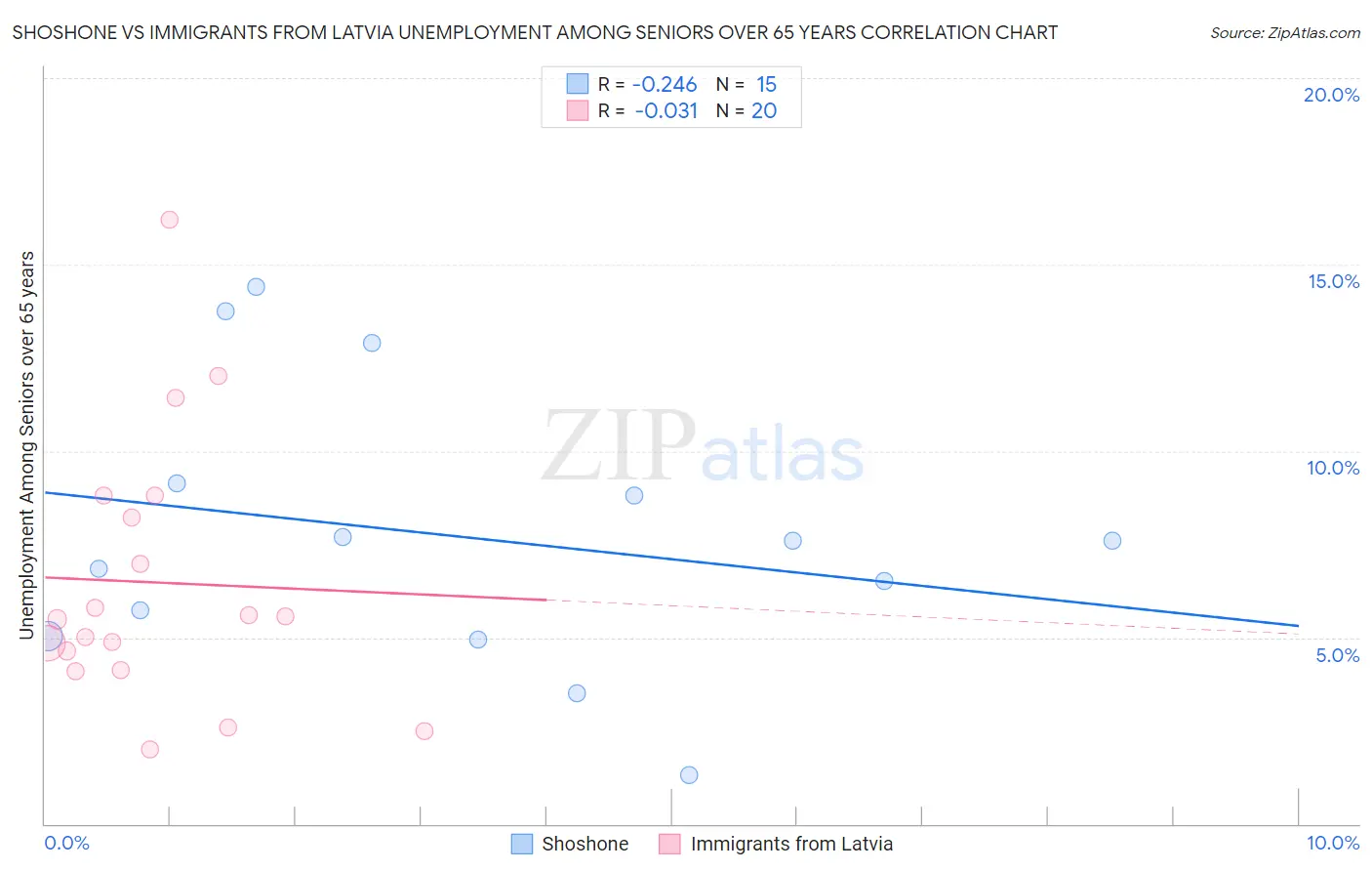 Shoshone vs Immigrants from Latvia Unemployment Among Seniors over 65 years
