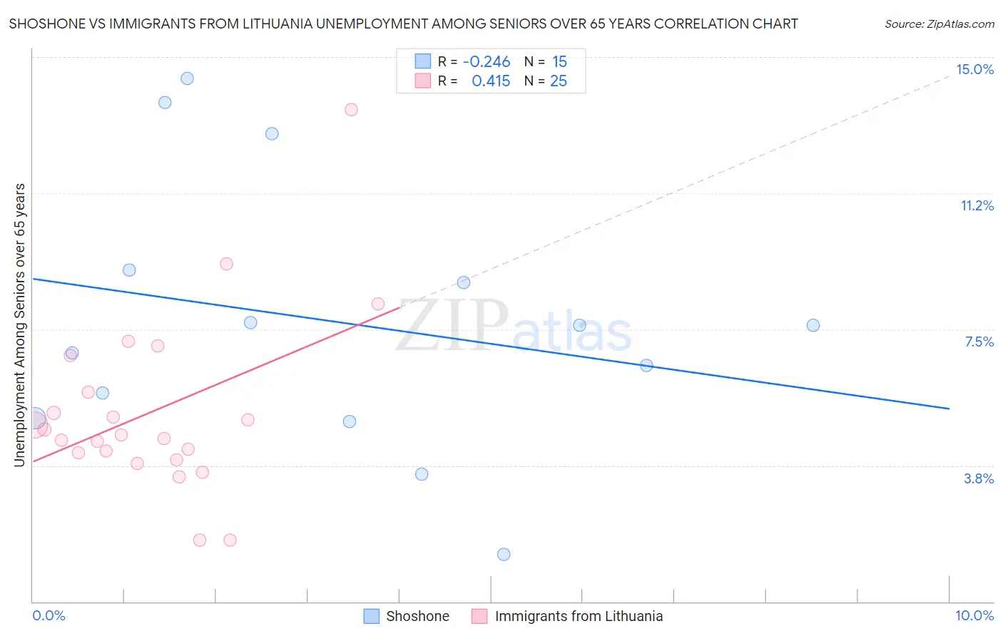 Shoshone vs Immigrants from Lithuania Unemployment Among Seniors over 65 years