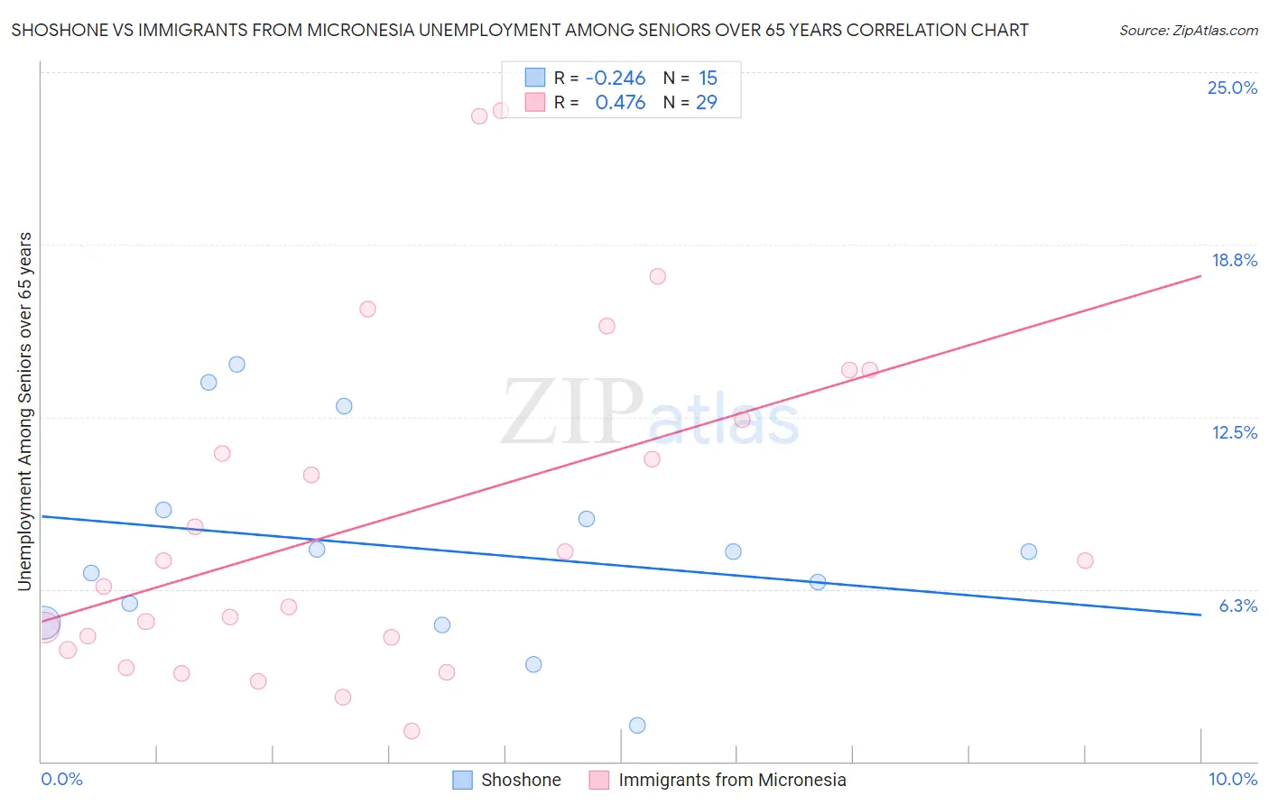 Shoshone vs Immigrants from Micronesia Unemployment Among Seniors over 65 years