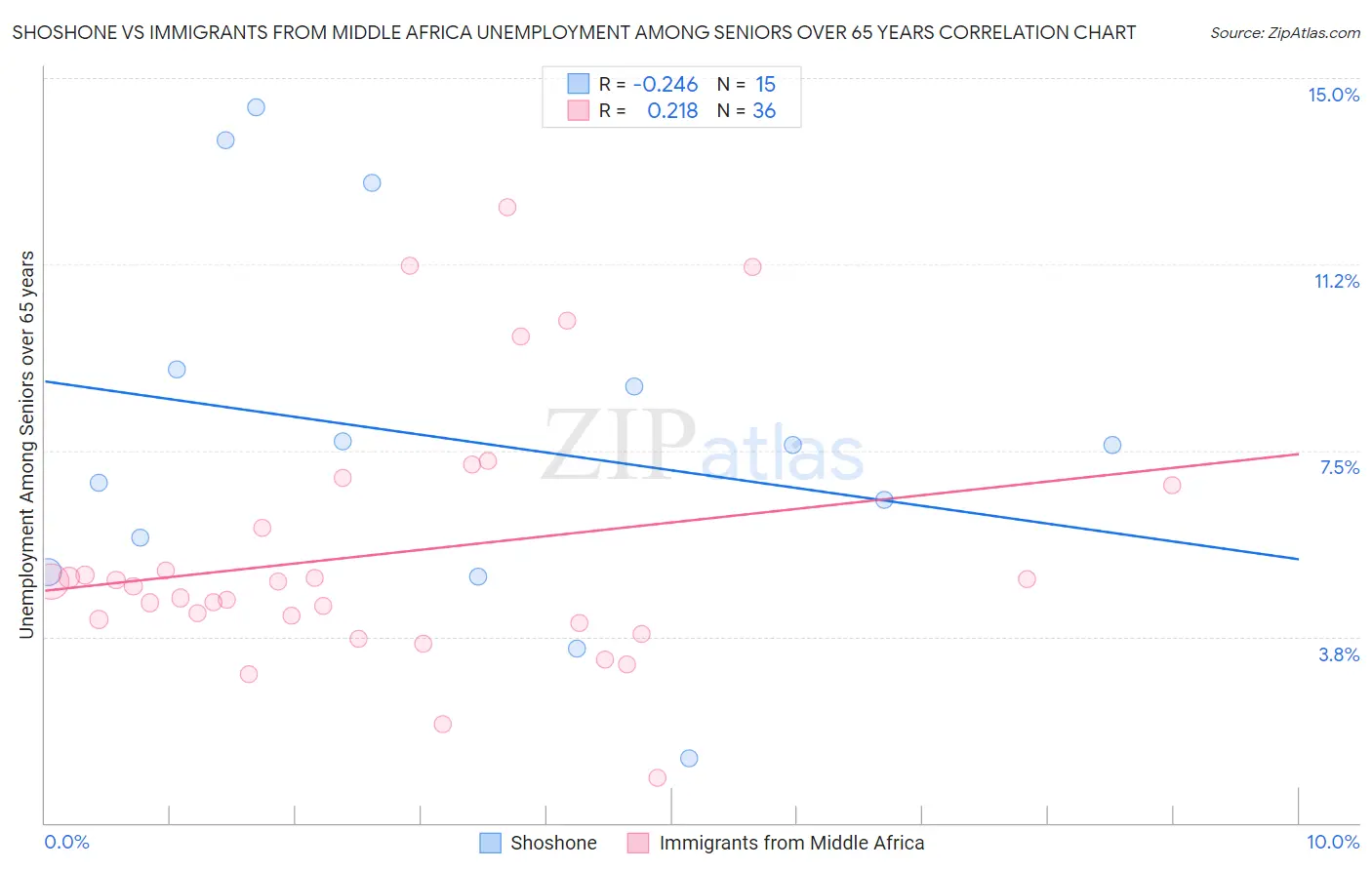 Shoshone vs Immigrants from Middle Africa Unemployment Among Seniors over 65 years