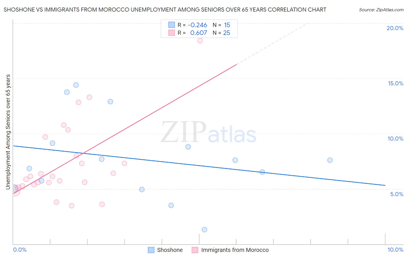 Shoshone vs Immigrants from Morocco Unemployment Among Seniors over 65 years