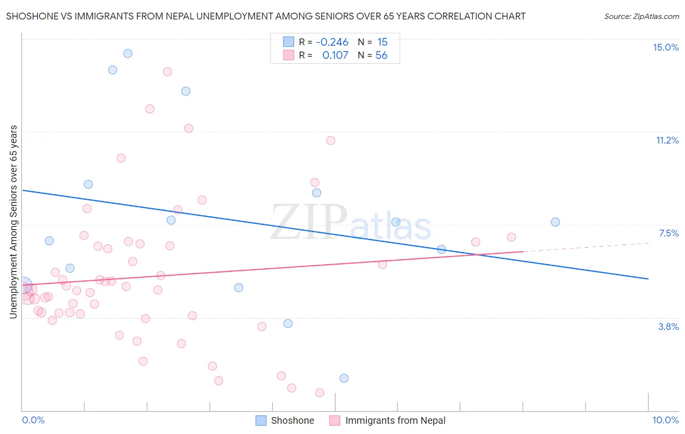 Shoshone vs Immigrants from Nepal Unemployment Among Seniors over 65 years