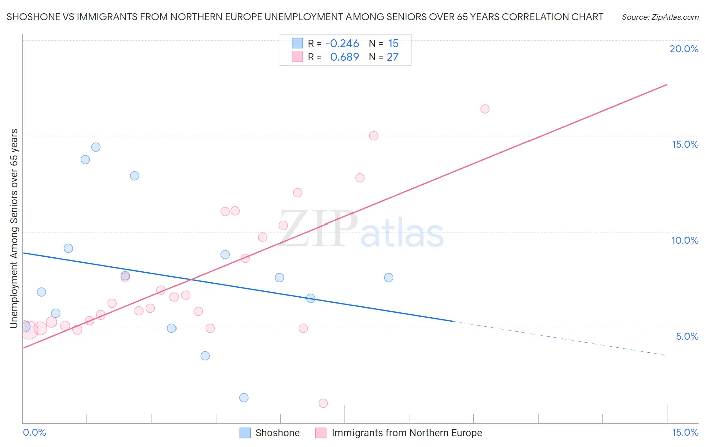 Shoshone vs Immigrants from Northern Europe Unemployment Among Seniors over 65 years