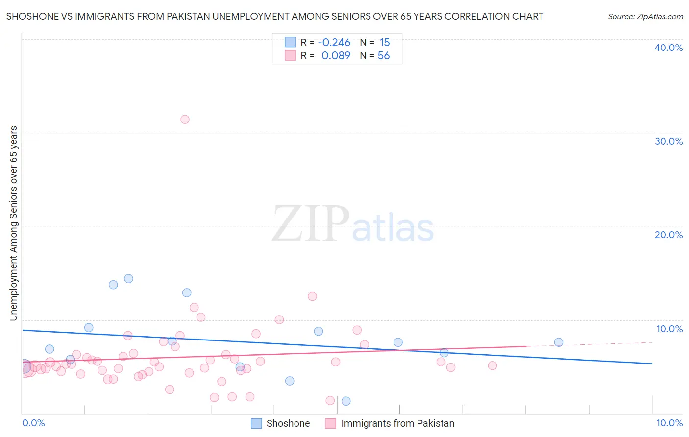 Shoshone vs Immigrants from Pakistan Unemployment Among Seniors over 65 years