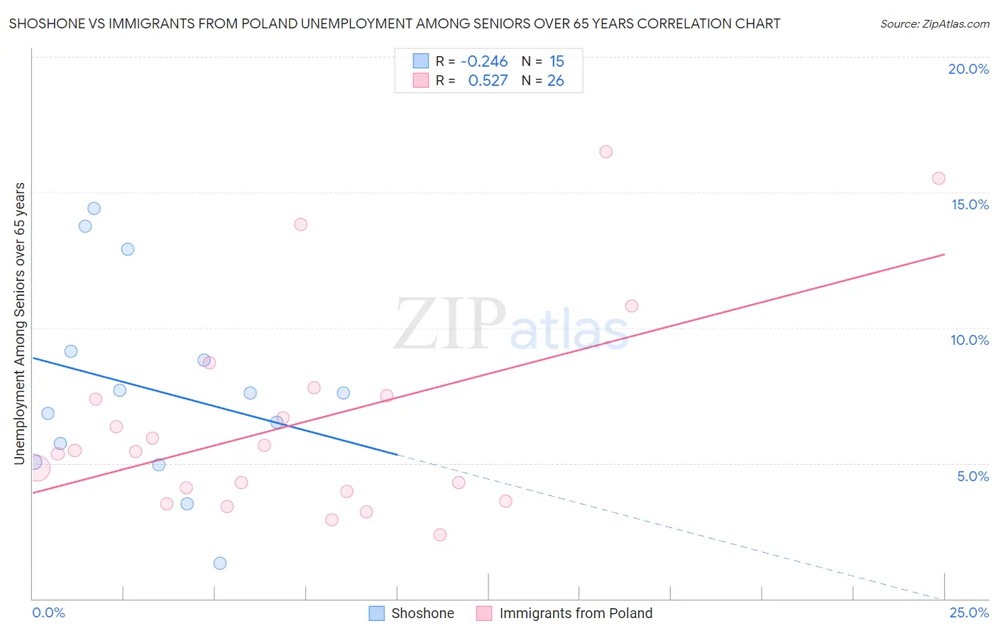 Shoshone vs Immigrants from Poland Unemployment Among Seniors over 65 years