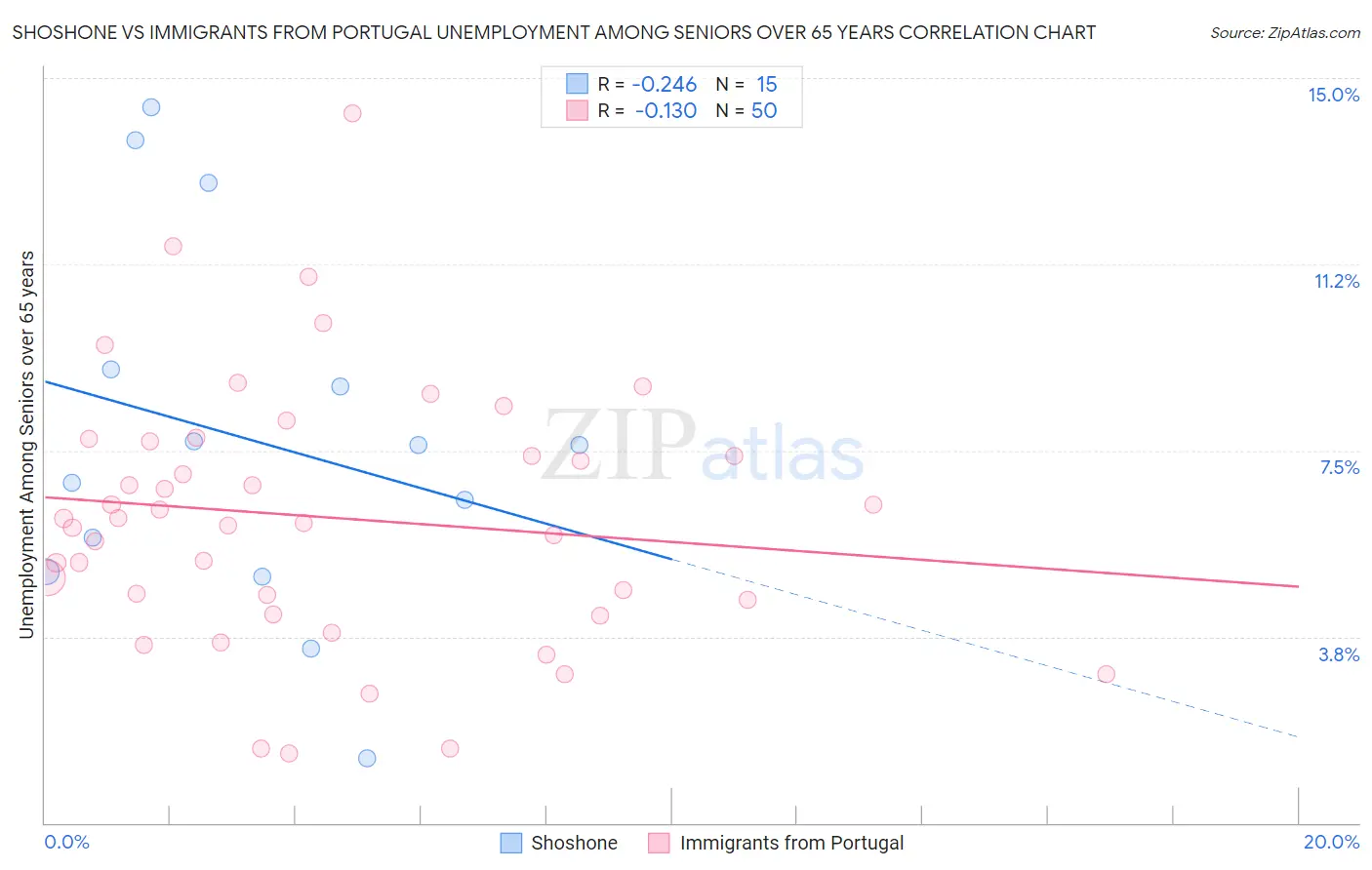 Shoshone vs Immigrants from Portugal Unemployment Among Seniors over 65 years