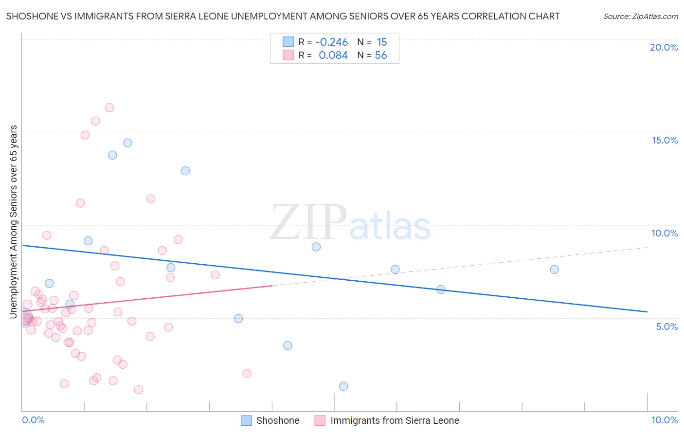 Shoshone vs Immigrants from Sierra Leone Unemployment Among Seniors over 65 years