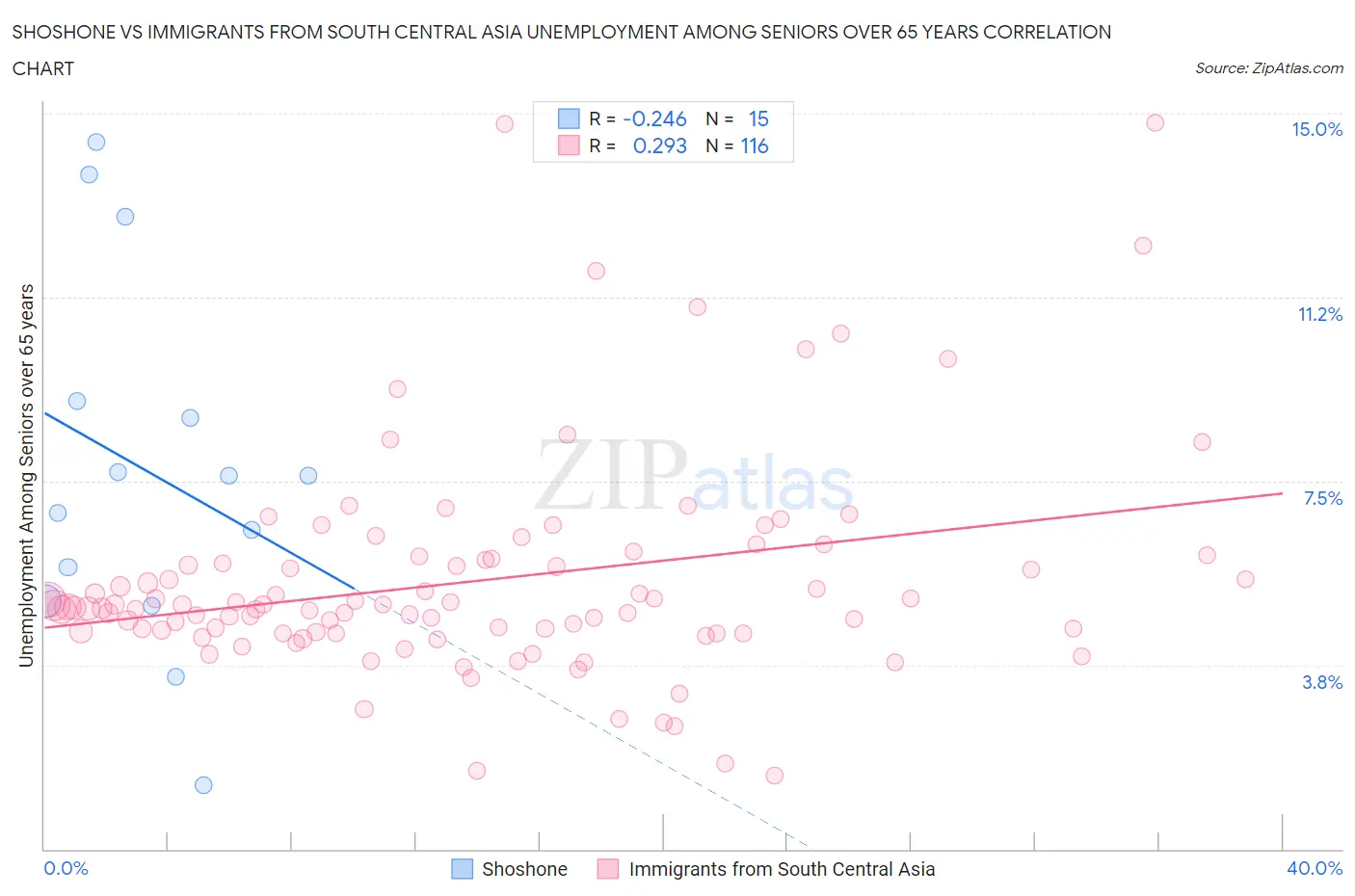 Shoshone vs Immigrants from South Central Asia Unemployment Among Seniors over 65 years