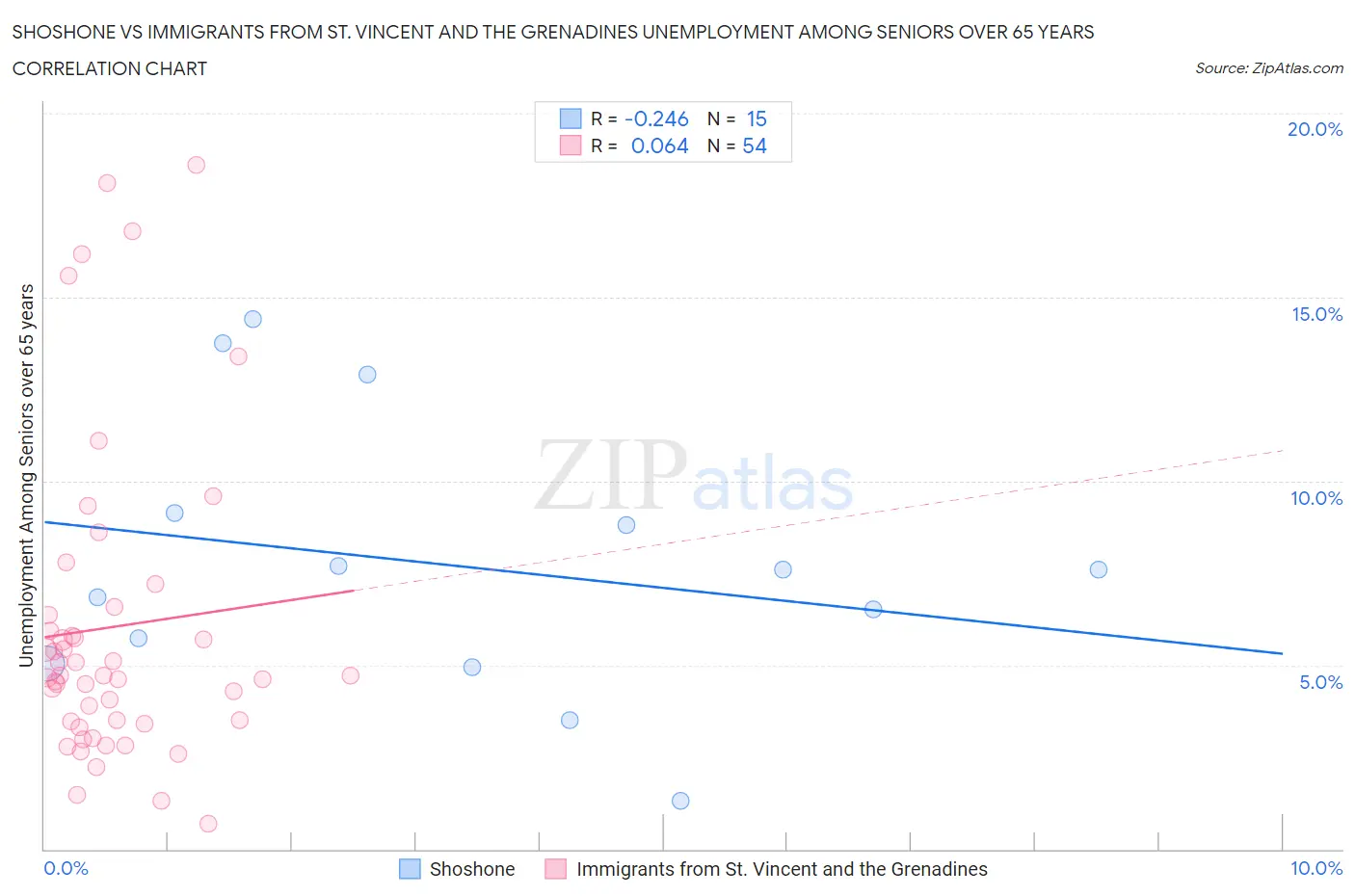 Shoshone vs Immigrants from St. Vincent and the Grenadines Unemployment Among Seniors over 65 years