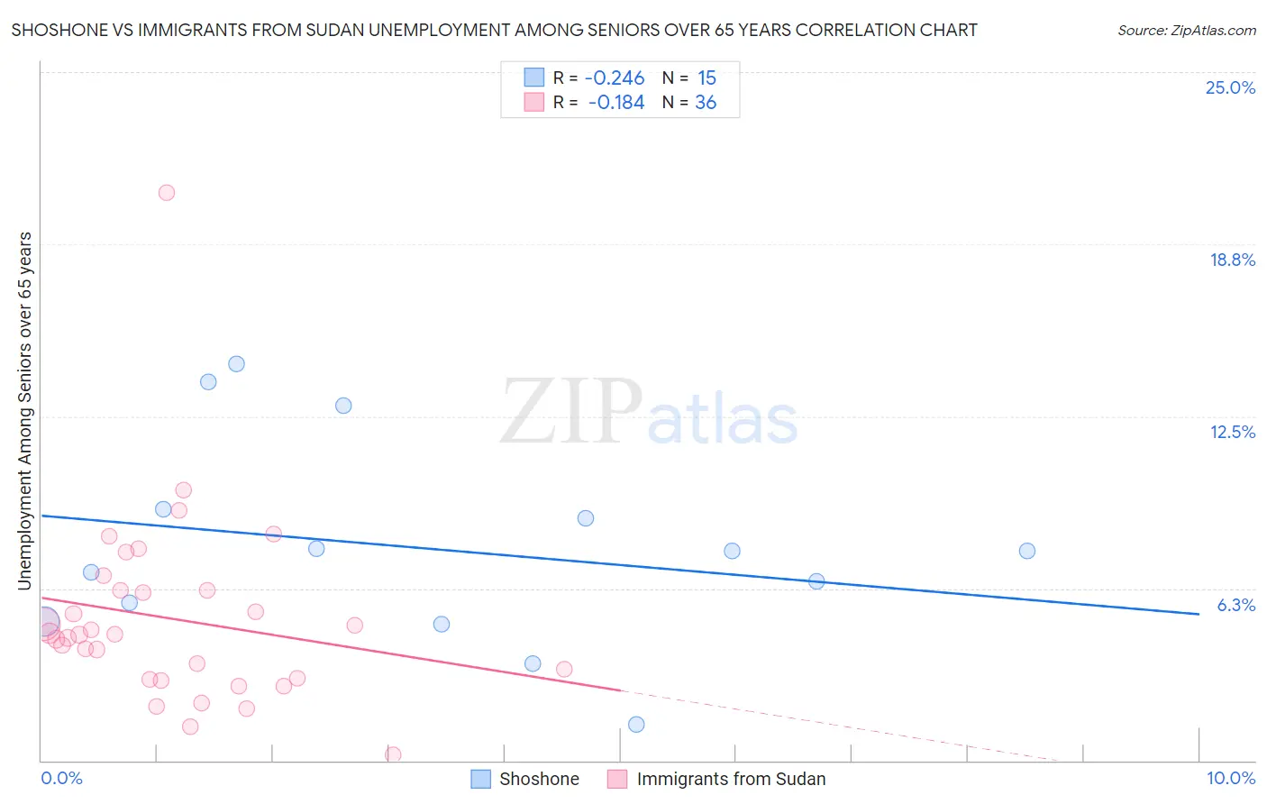 Shoshone vs Immigrants from Sudan Unemployment Among Seniors over 65 years