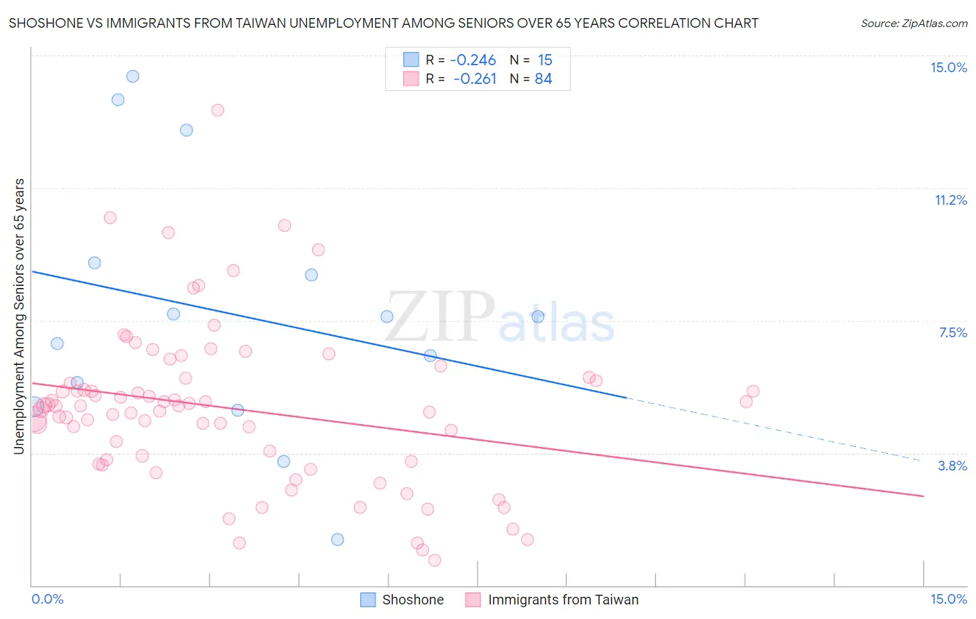 Shoshone vs Immigrants from Taiwan Unemployment Among Seniors over 65 years