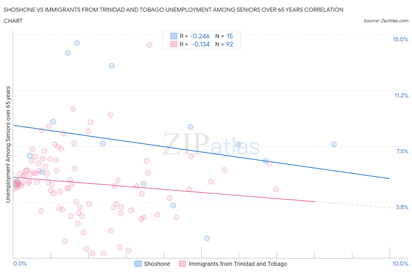 Shoshone vs Immigrants from Trinidad and Tobago Unemployment Among Seniors over 65 years