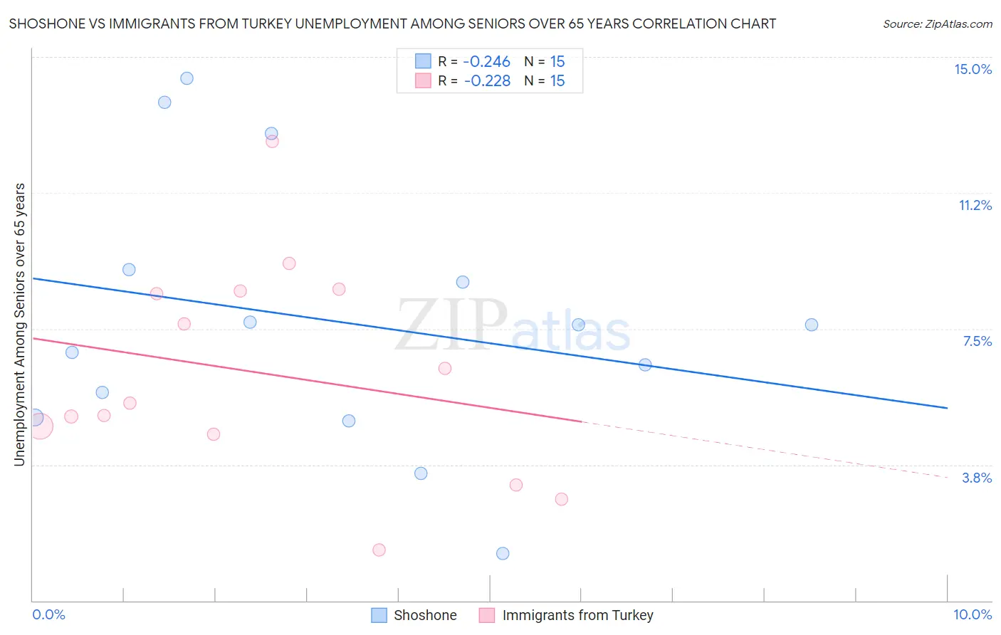 Shoshone vs Immigrants from Turkey Unemployment Among Seniors over 65 years