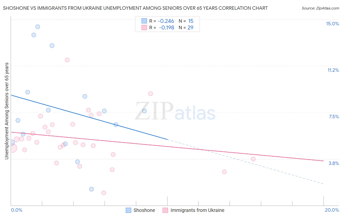 Shoshone vs Immigrants from Ukraine Unemployment Among Seniors over 65 years