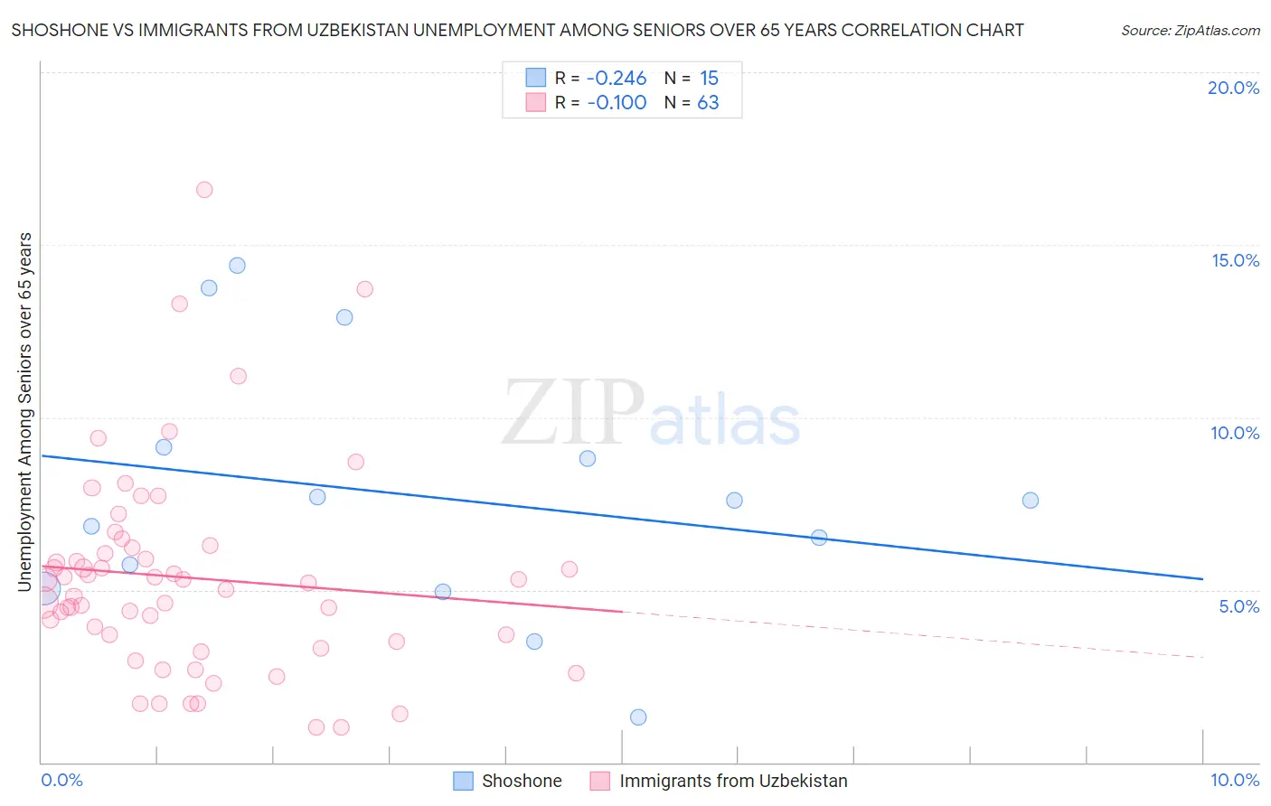Shoshone vs Immigrants from Uzbekistan Unemployment Among Seniors over 65 years