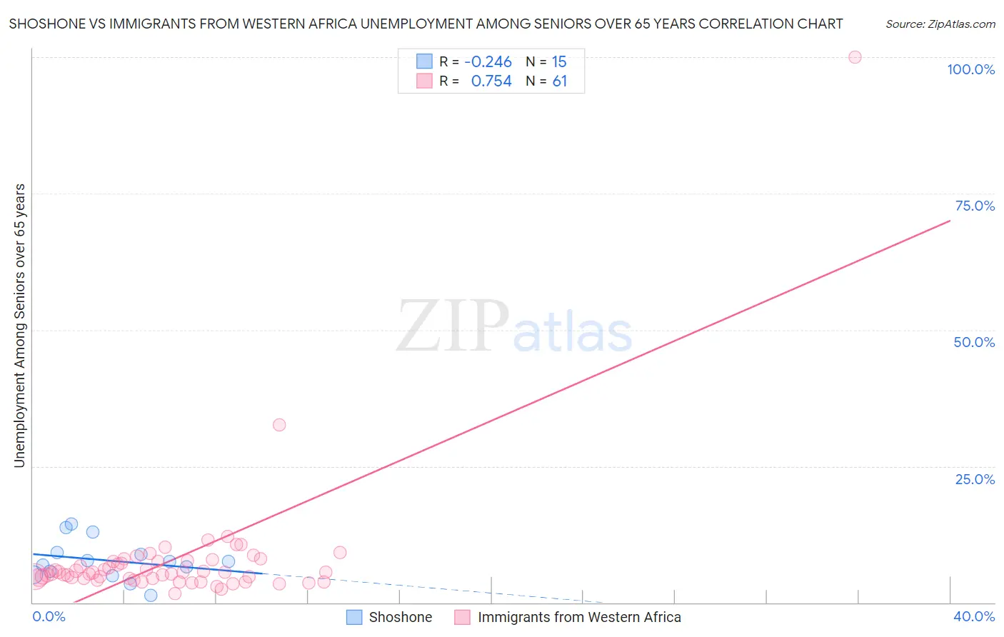 Shoshone vs Immigrants from Western Africa Unemployment Among Seniors over 65 years