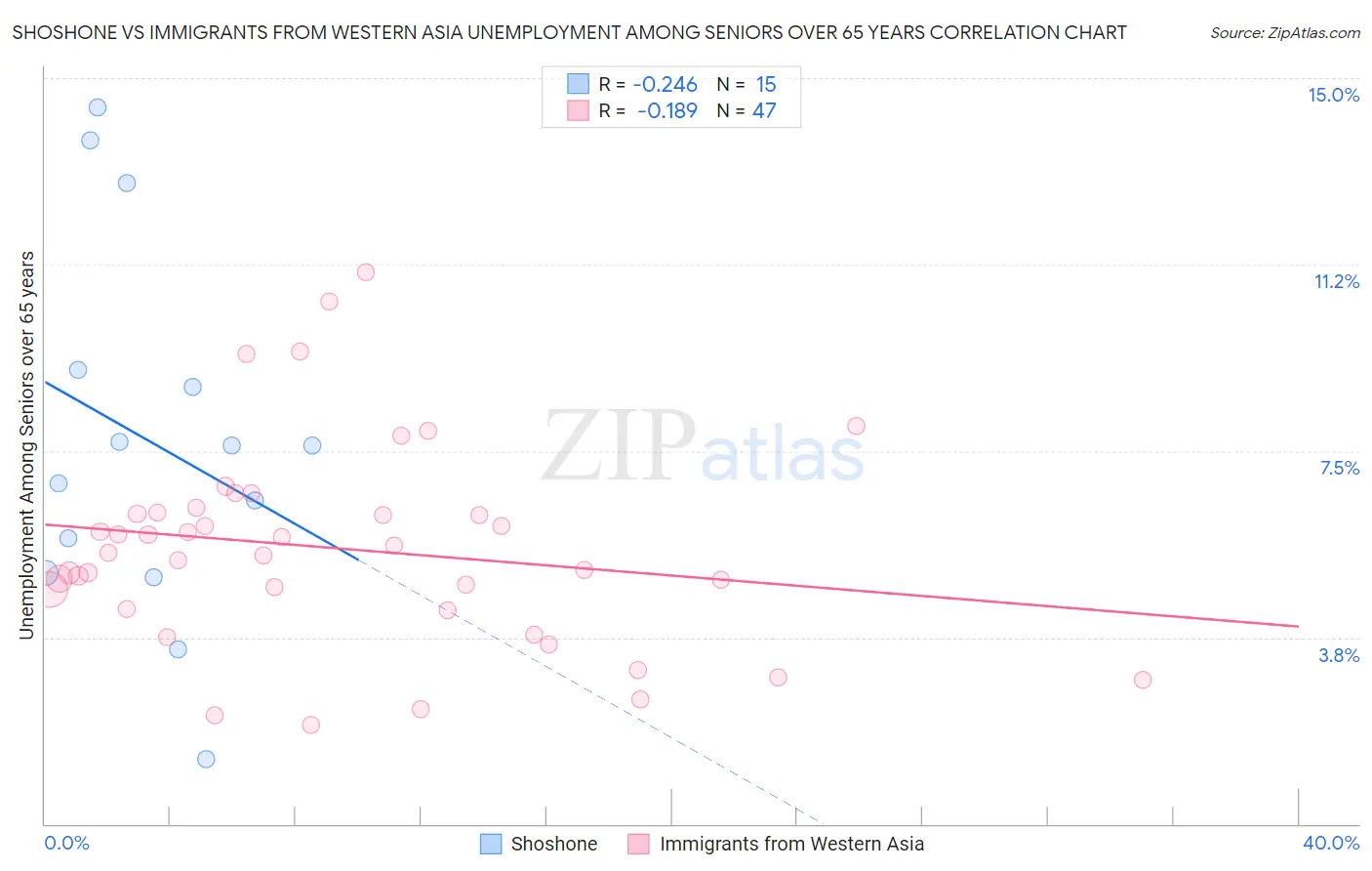 Shoshone vs Immigrants from Western Asia Unemployment Among Seniors over 65 years