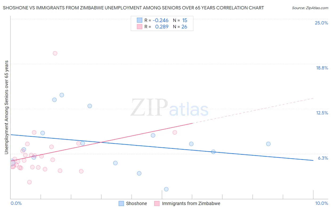 Shoshone vs Immigrants from Zimbabwe Unemployment Among Seniors over 65 years