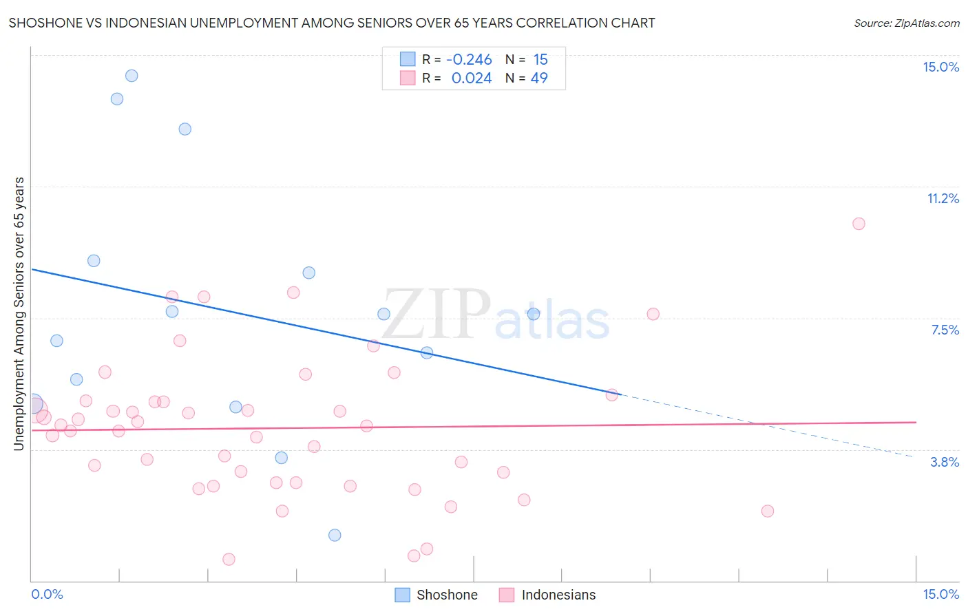 Shoshone vs Indonesian Unemployment Among Seniors over 65 years