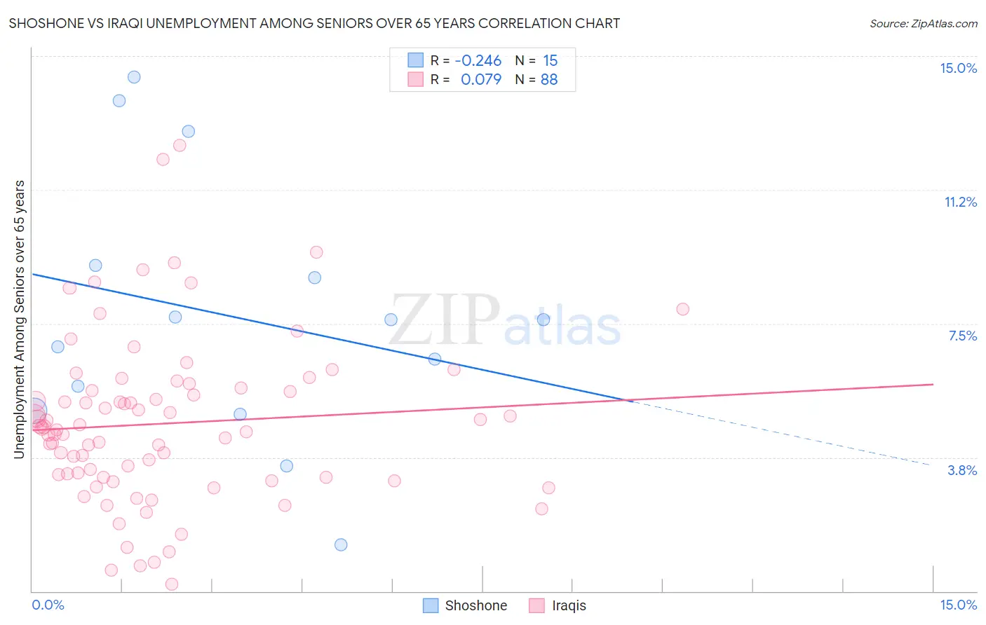 Shoshone vs Iraqi Unemployment Among Seniors over 65 years