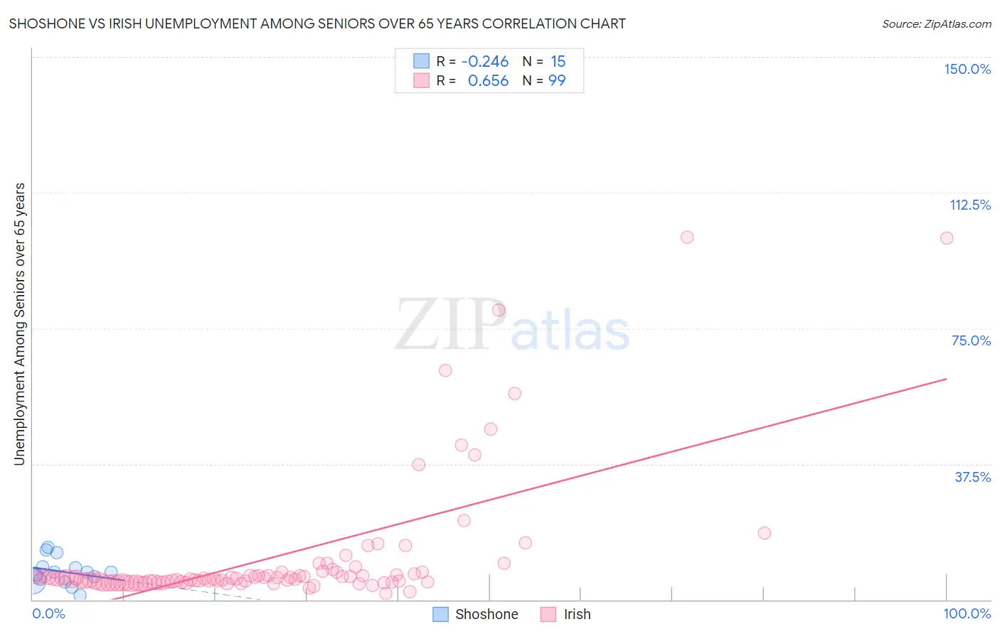 Shoshone vs Irish Unemployment Among Seniors over 65 years