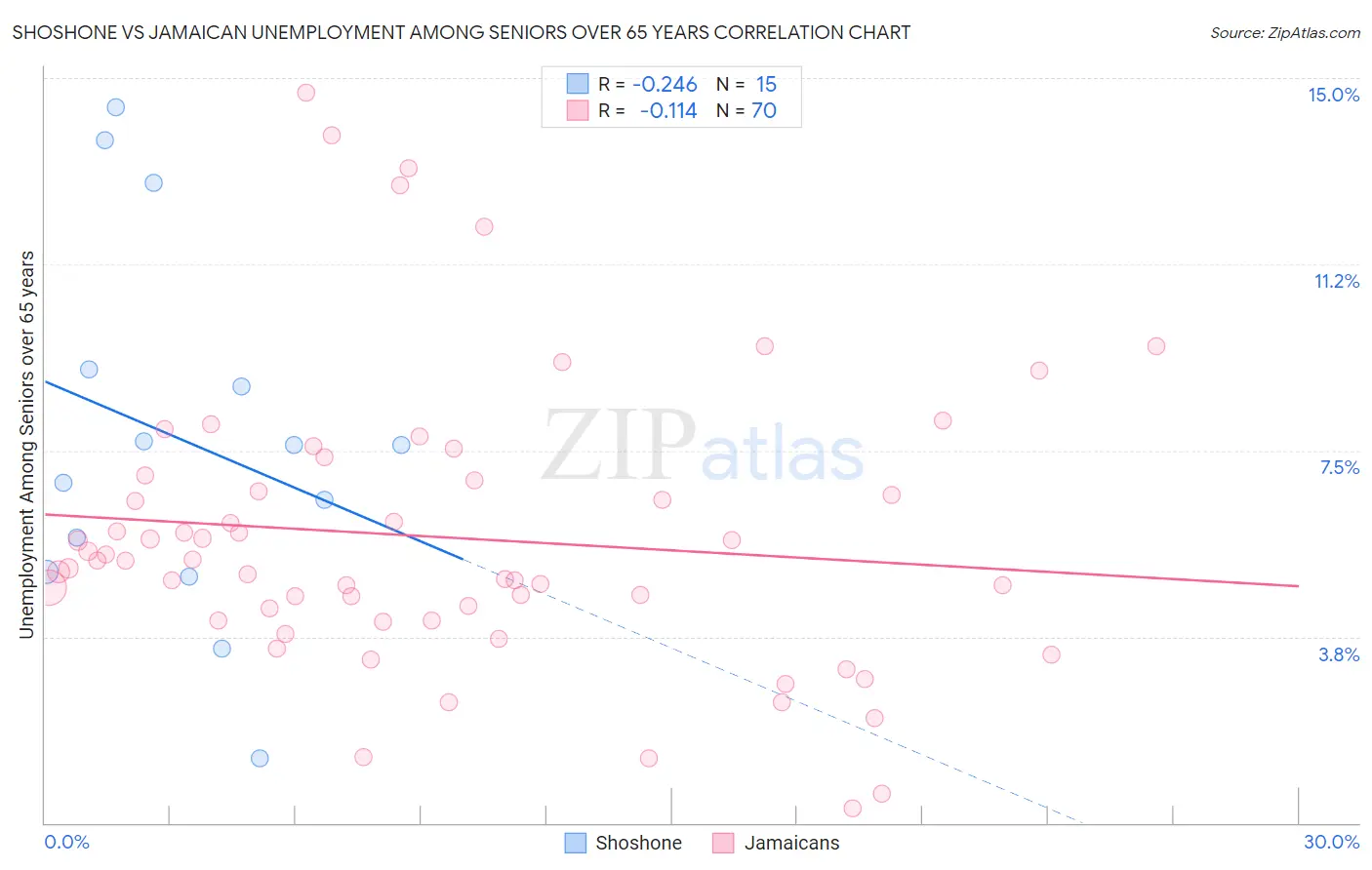 Shoshone vs Jamaican Unemployment Among Seniors over 65 years