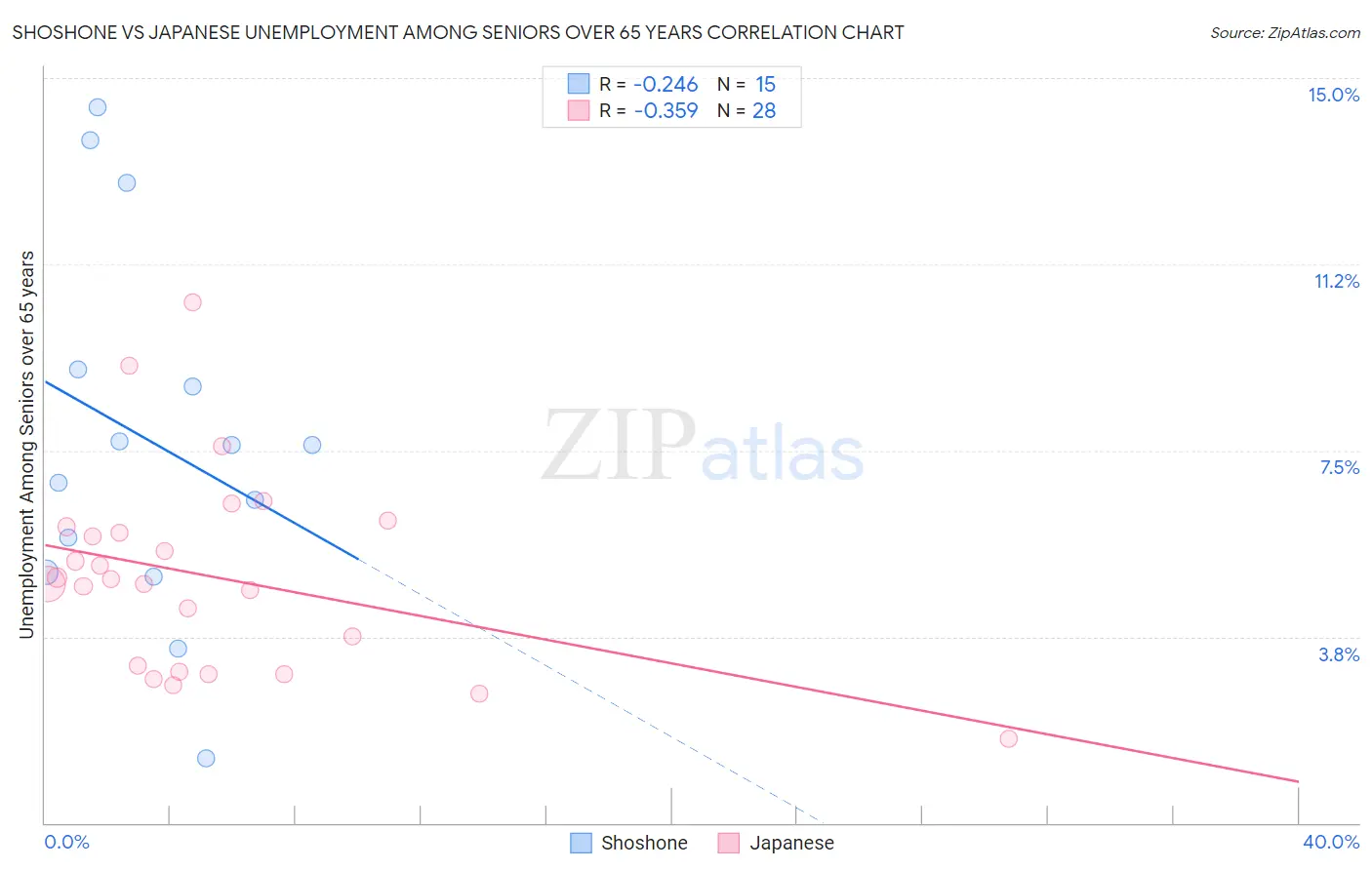 Shoshone vs Japanese Unemployment Among Seniors over 65 years