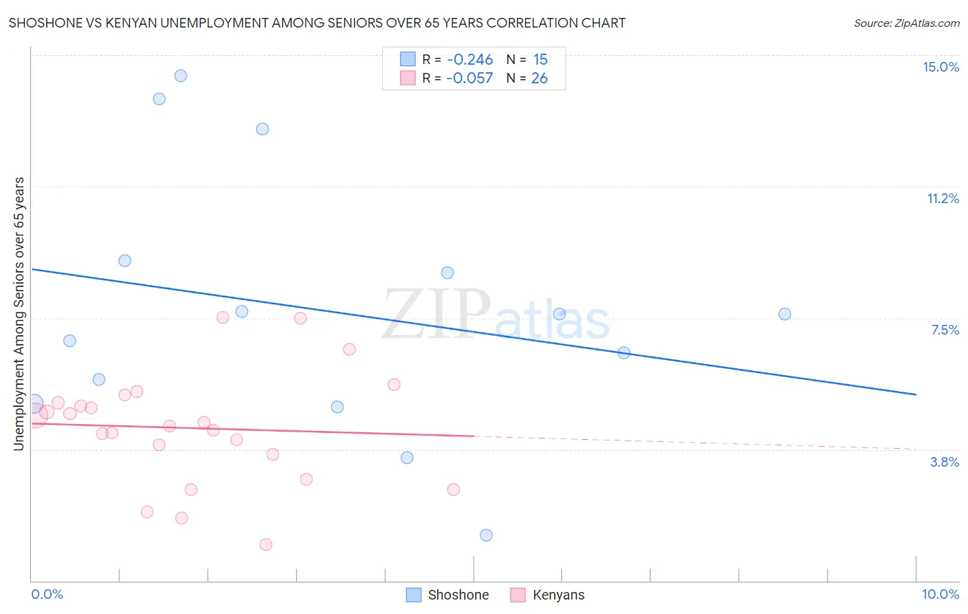 Shoshone vs Kenyan Unemployment Among Seniors over 65 years