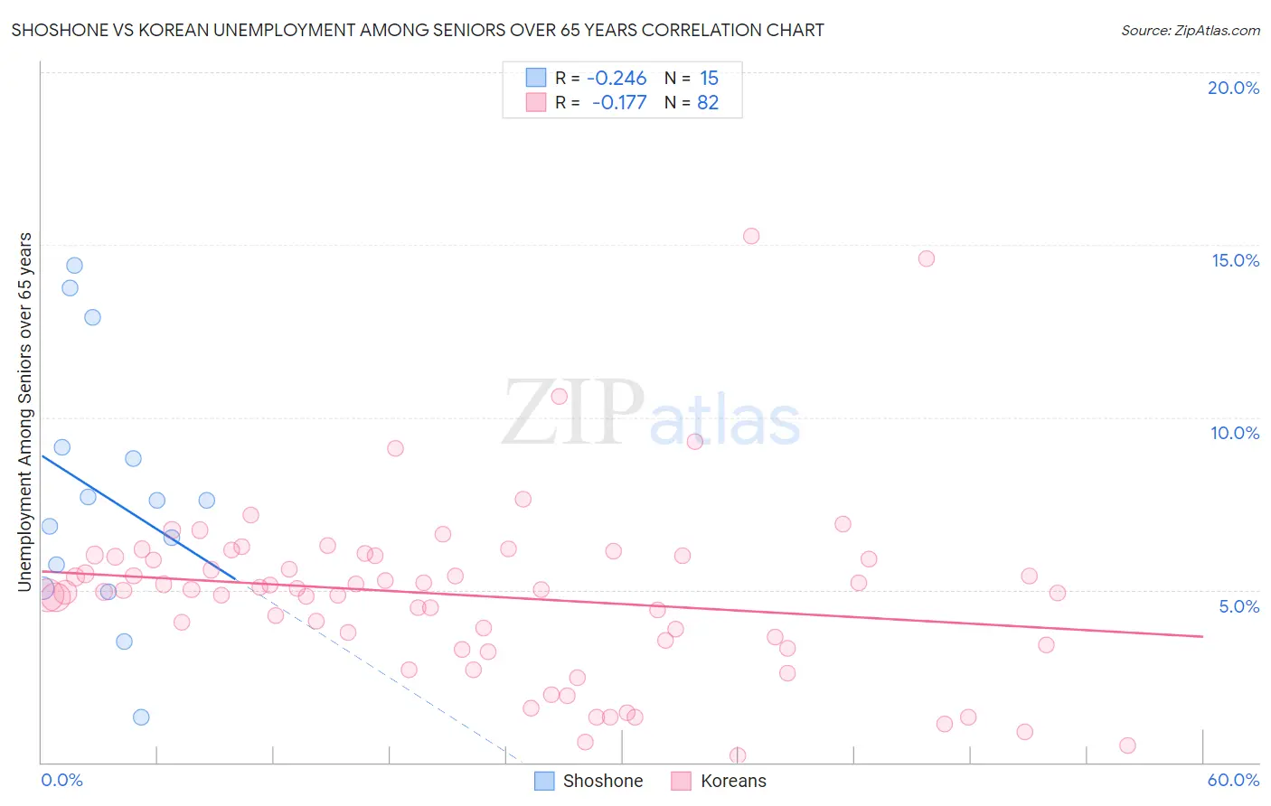 Shoshone vs Korean Unemployment Among Seniors over 65 years