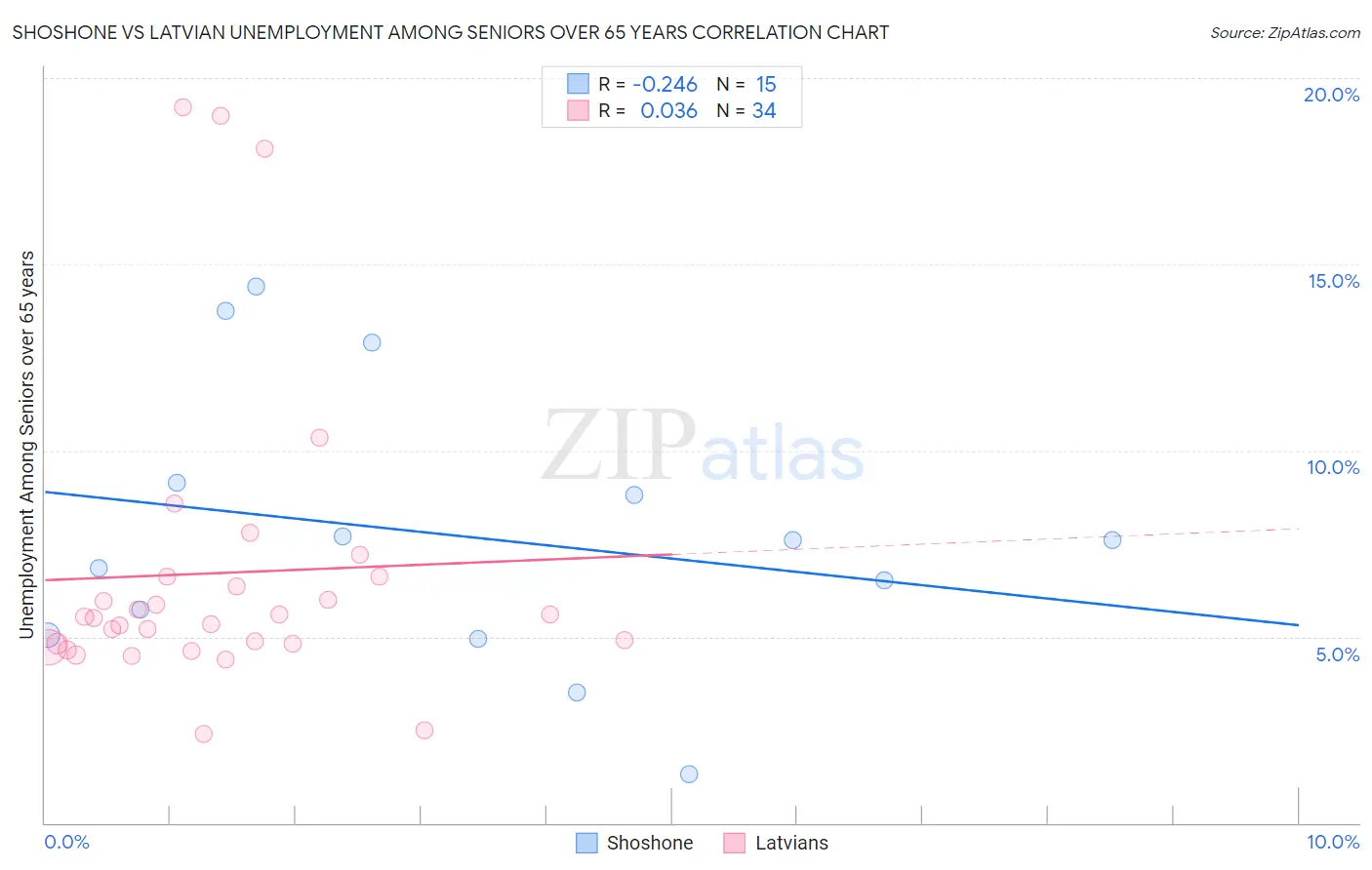 Shoshone vs Latvian Unemployment Among Seniors over 65 years