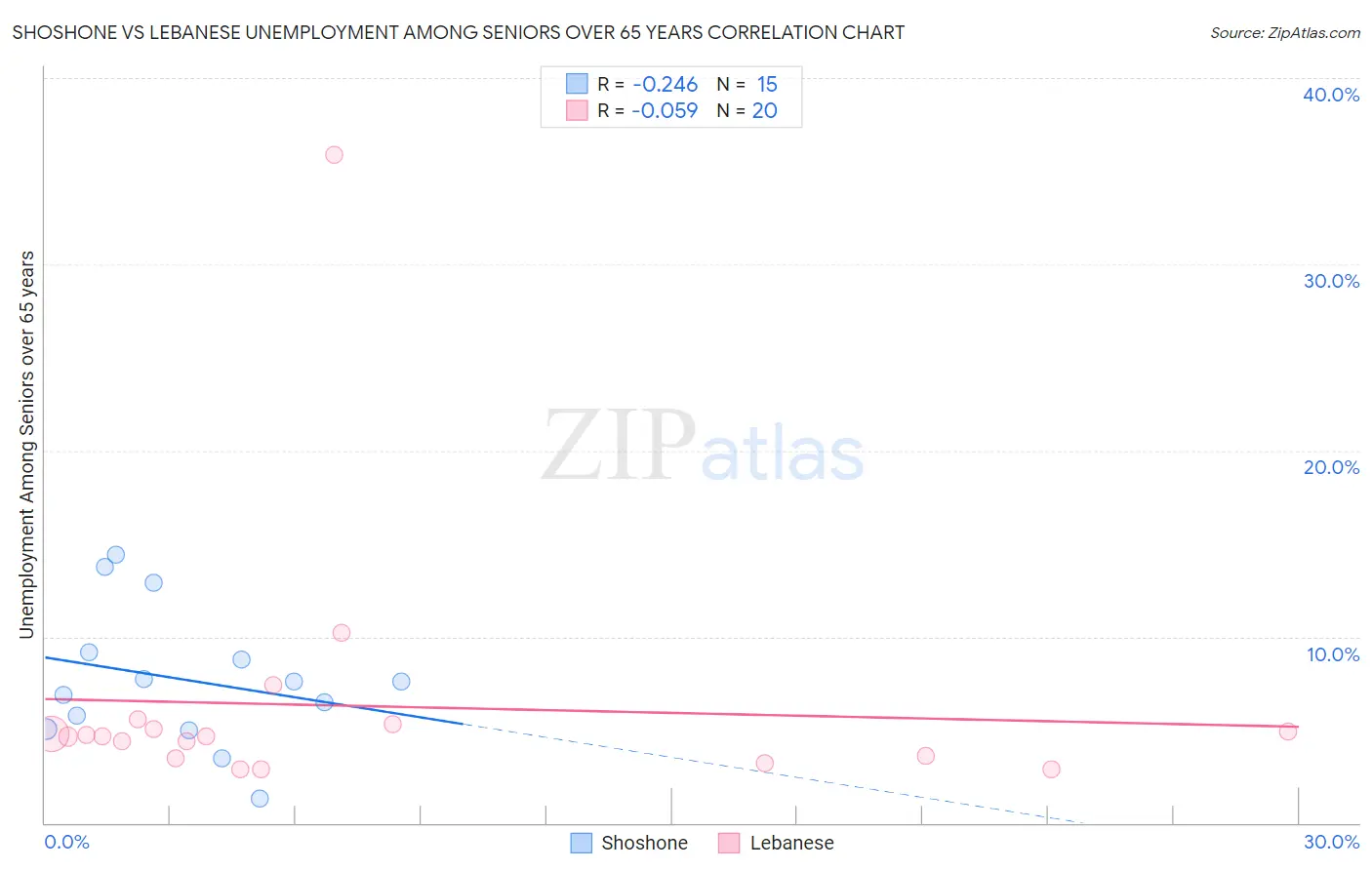 Shoshone vs Lebanese Unemployment Among Seniors over 65 years