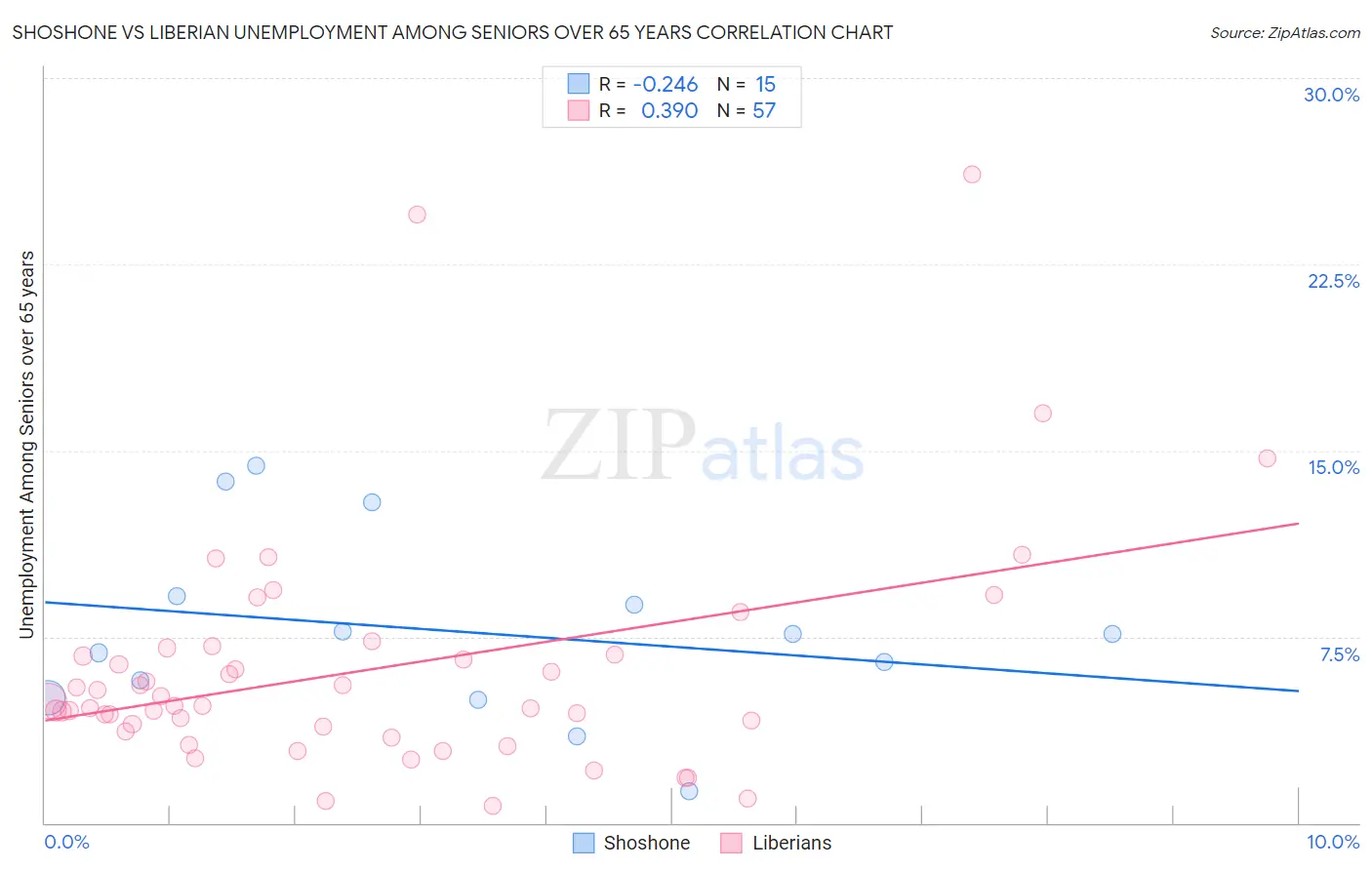 Shoshone vs Liberian Unemployment Among Seniors over 65 years