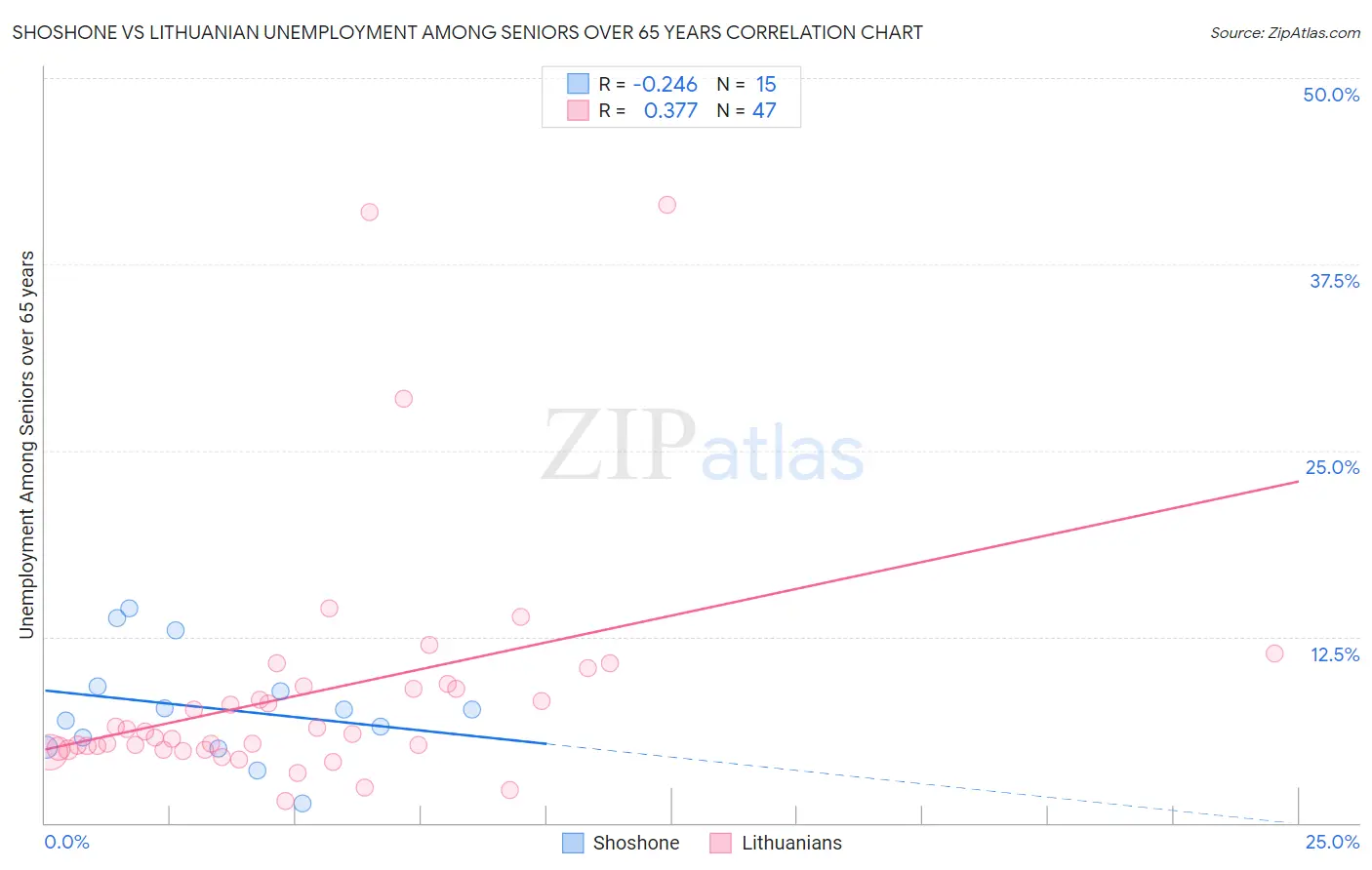 Shoshone vs Lithuanian Unemployment Among Seniors over 65 years