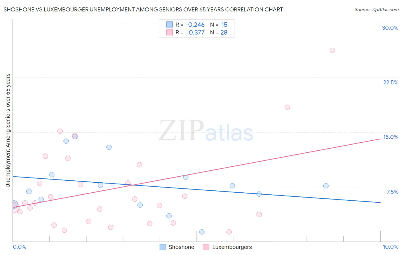 Shoshone vs Luxembourger Unemployment Among Seniors over 65 years