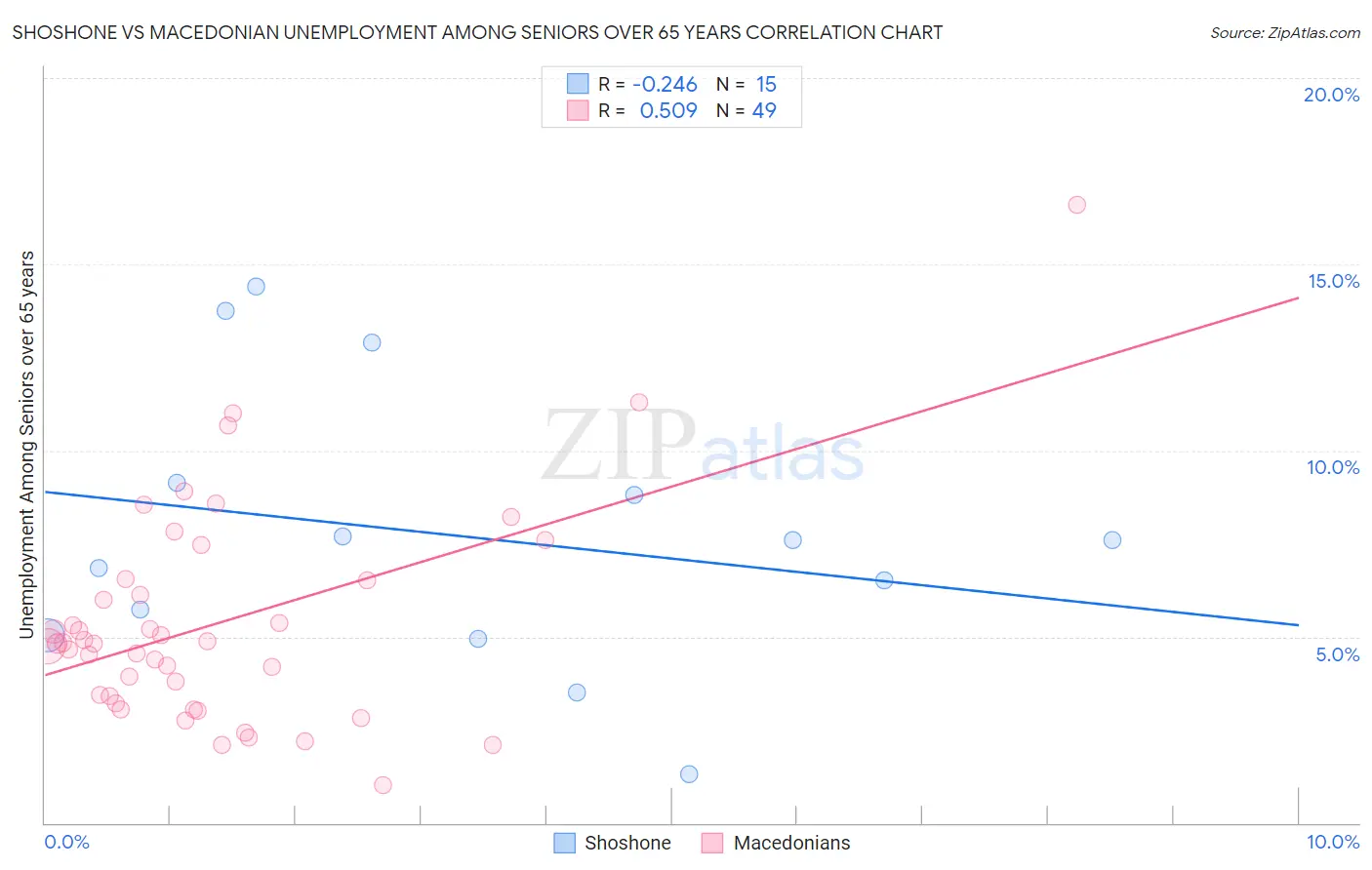 Shoshone vs Macedonian Unemployment Among Seniors over 65 years